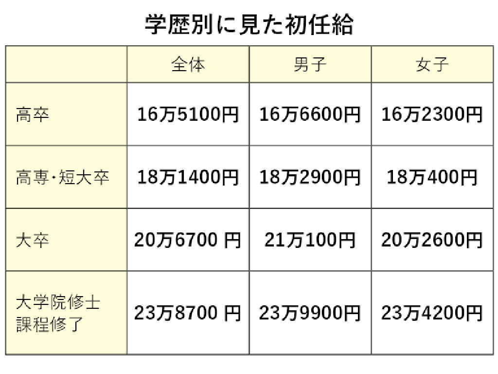 学歴別初任給