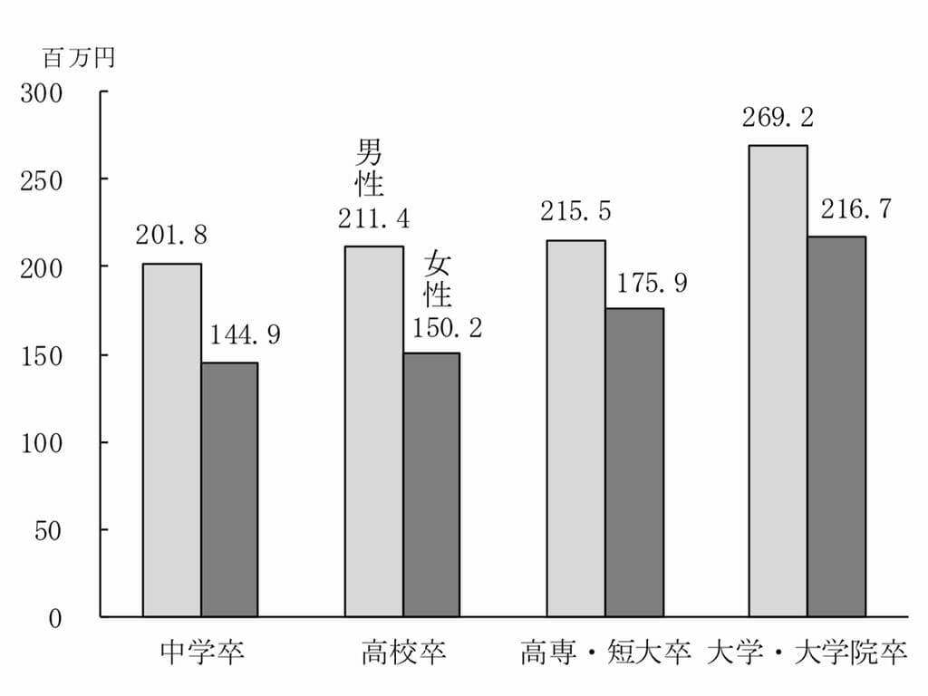 学歴別生涯年収