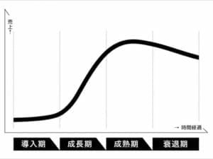 指数関数的上昇