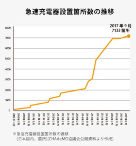 日本の急速充電器普及状況