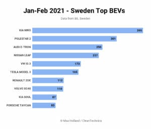 2021年2月のスウェーデンの電気自動車販売台数