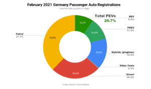 2021年2月のドイツの自動車販売比率
