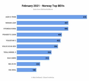 2021年2月のノルウェーの電気自動車販売台数