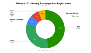2021年2月のノルウェーの自動車販売台数