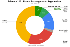 2021年2月のフランスの自動車販売比率
