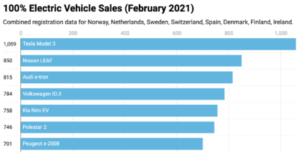 2021年2月ヨーロッパのEV販売ランキング