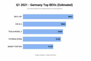 2021年3月ドイツの新車販売ランキング