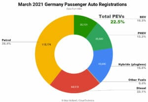 2021年3月ドイツ新車販売