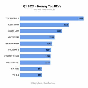 2021年3月ノルウェーの新車ランキング