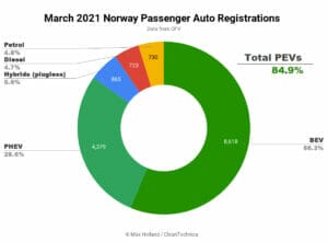 2021年3月ノルウェーの新車販売