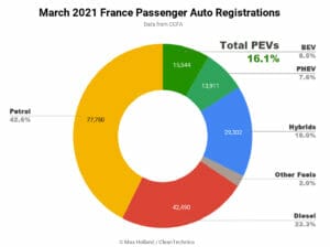2021年3月フランスの新車販売