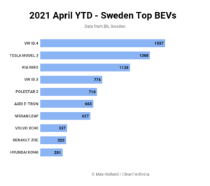 2021年4月のスウェーデンの車種別