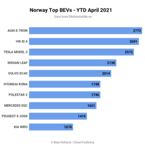 Norway-Top-BEVs-YTD-April-2021-Tidy