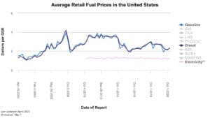 アメリカのガソリン価格の推移
