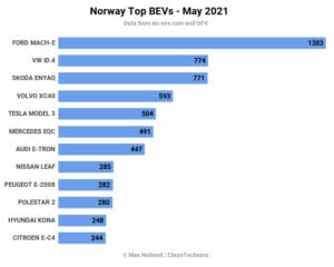 2021年5月のノルウェー