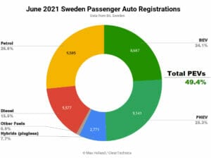 2021年6月のスウェーデンのEV化率