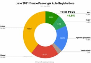 2021年6月のフランスのEV化率