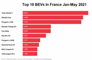 2021年6月のフランスの新車販売ランキング