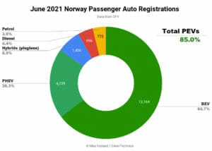 2021年6月ノルウェーの電動化率