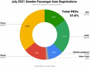 2021年7月スウェーデンのEV化率