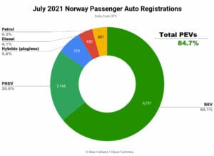 2021年7月ノルウェーのEV化率