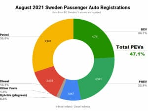 2021年8月スウェーデンのEV化率