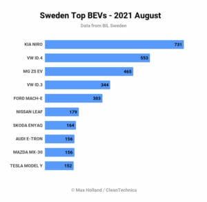2021年8月スウェーデンの新車ランキング