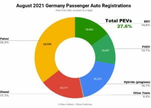 2021年8月ドイツのEV化率