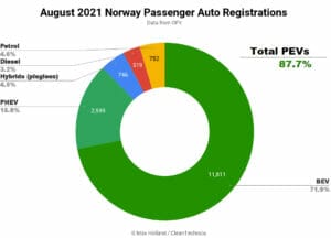 2021年8月ノルウェーのEV化率