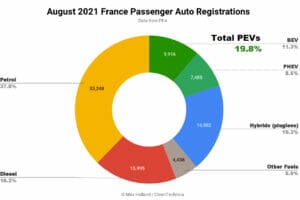 2021年8月フランスのEV化率