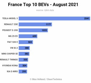 2021年8月フランスの新車ランキング