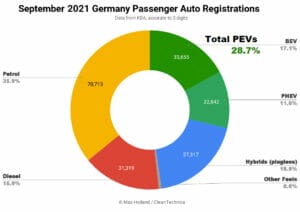 2021年9月ドイツのEV化率