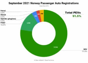2021年9月ノルウェーのEV化率