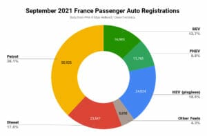 2021年9月フランスのEV化率