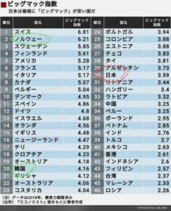 ビッグマック指数