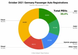 2021年10月ドイツのEV化率