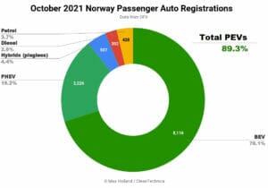 2021年10月ノルウェーのEV化率