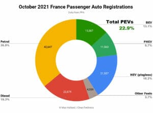2021年10月フランスのEV化率
