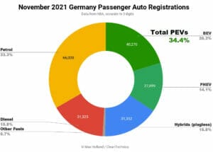 2021年11月ドイツのEV化率