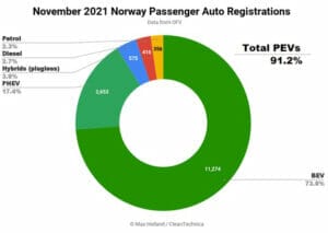 2021年11月ノルウェーのEV化率