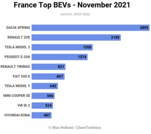2021年11月フランスのEVランキング
