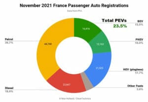 2021年11月フランスのEV化率