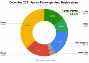 2021年12月フランスのEV化率