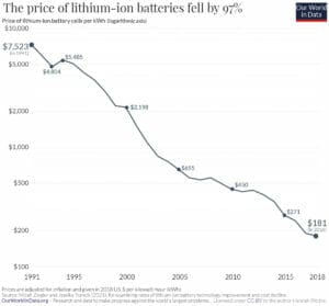 リチウムイオン電池の価格推移