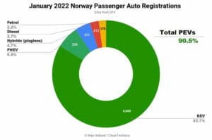 2022年1月ノルウェーのEV化率