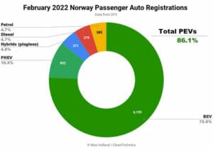 2022年2月ノルウェーのEV化率
