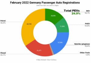 2022年2月ドイツのEV化率