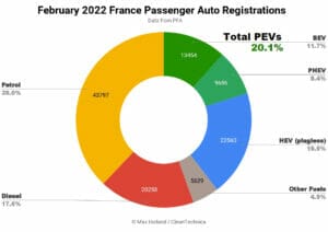 2022年2月フランスのEV化率
