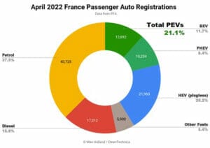 2022年4月フランスのEV化率