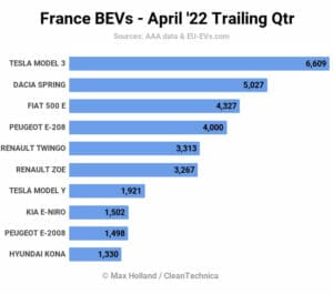 2022年4月フランスの車種別EVランキング